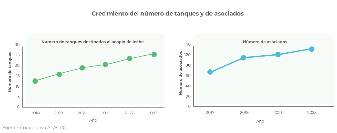 Crecimiento Sostenido: Aumento en Tanques de Acopio de Leche y Número de Asociados