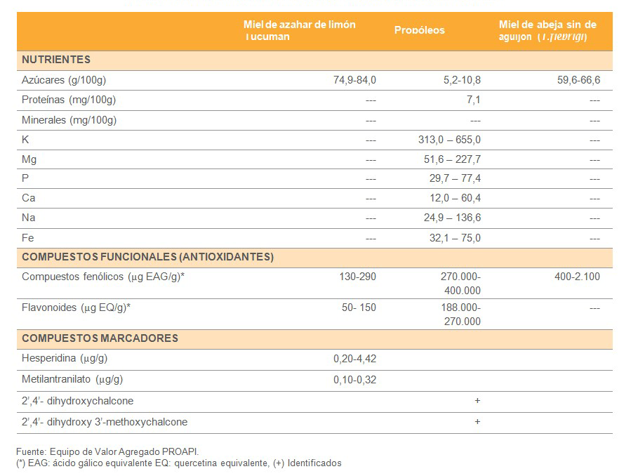 Información nutricional y funcional de mieles y propóleos del noroeste argentino